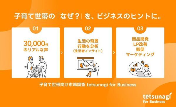 子育て世帯の「リアルな声」3万件超を商品開発・マーケティングに　てつなぎ、法人向け市場調査サービスを開始