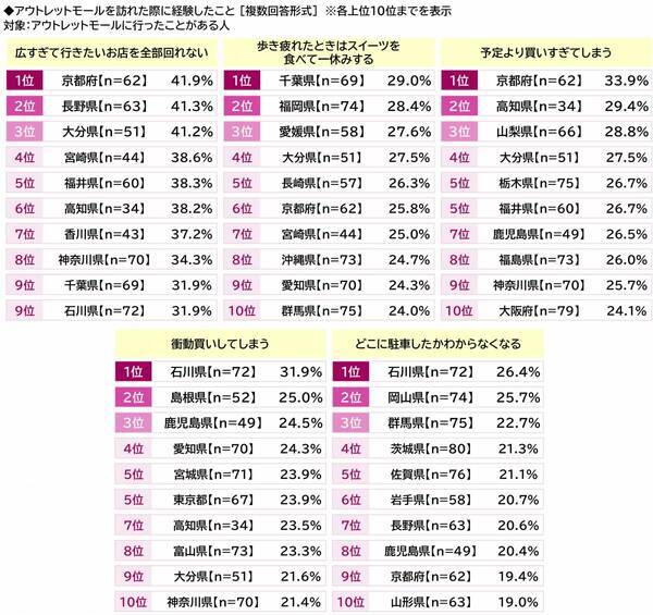 プレミアム・アウトレット調べ　今秋のお出かけ予算　1人1回あたりの平均は28,088円、昨年から2,930円減少　都道府県別では1位「石川県」36,201円、2位「三重県」36,042円、3位「東京都」34,494円