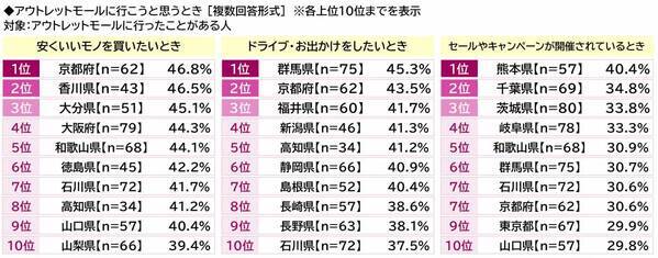 プレミアム・アウトレット調べ　今秋のお出かけ予算　1人1回あたりの平均は28,088円、昨年から2,930円減少　都道府県別では1位「石川県」36,201円、2位「三重県」36,042円、3位「東京都」34,494円