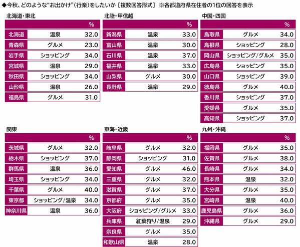 プレミアム・アウトレット調べ　今秋のお出かけ予算　1人1回あたりの平均は28,088円、昨年から2,930円減少　都道府県別では1位「石川県」36,201円、2位「三重県」36,042円、3位「東京都」34,494円