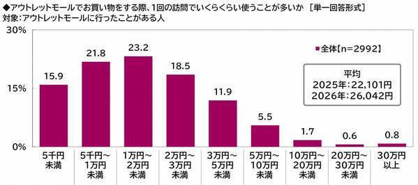 プレミアム・アウトレット調べ　今秋のお出かけ予算　1人1回あたりの平均は28,088円、昨年から2,930円減少　都道府県別では1位「石川県」36,201円、2位「三重県」36,042円、3位「東京都」34,494円