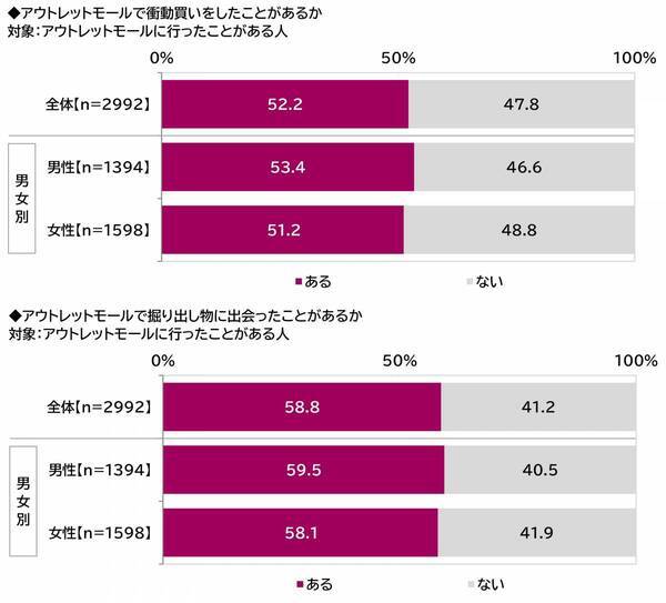 プレミアム・アウトレット調べ　今秋のお出かけ予算　1人1回あたりの平均は28,088円、昨年から2,930円減少　都道府県別では1位「石川県」36,201円、2位「三重県」36,042円、3位「東京都」34,494円