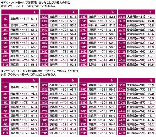 プレミアム・アウトレット調べ　今秋のお出かけ予算　1人1回あたりの平均は28,088円、昨年から2,930円減少　都道府県別では1位「石川県」36,201円、2位「三重県」36,042円、3位「東京都」34,494円