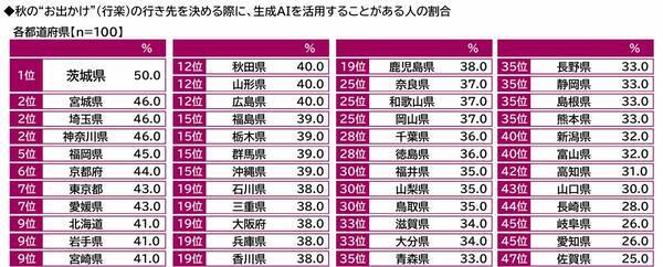 プレミアム・アウトレット調べ　今秋のお出かけ予算　1人1回あたりの平均は28,088円、昨年から2,930円減少　都道府県別では1位「石川県」36,201円、2位「三重県」36,042円、3位「東京都」34,494円