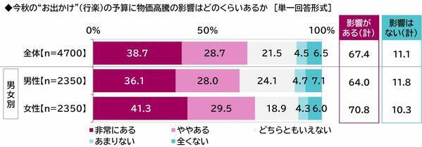 プレミアム・アウトレット調べ　今秋のお出かけ予算　1人1回あたりの平均は28,088円、昨年から2,930円減少　都道府県別では1位「石川県」36,201円、2位「三重県」36,042円、3位「東京都」34,494円