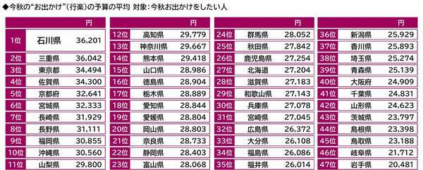 プレミアム・アウトレット調べ　今秋のお出かけ予算　1人1回あたりの平均は28,088円、昨年から2,930円減少　都道府県別では1位「石川県」36,201円、2位「三重県」36,042円、3位「東京都」34,494円