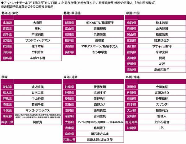 プレミアム・アウトレット調べ　今秋のお出かけ予算　1人1回あたりの平均は28,088円、昨年から2,930円減少　都道府県別では1位「石川県」36,201円、2位「三重県」36,042円、3位「東京都」34,494円