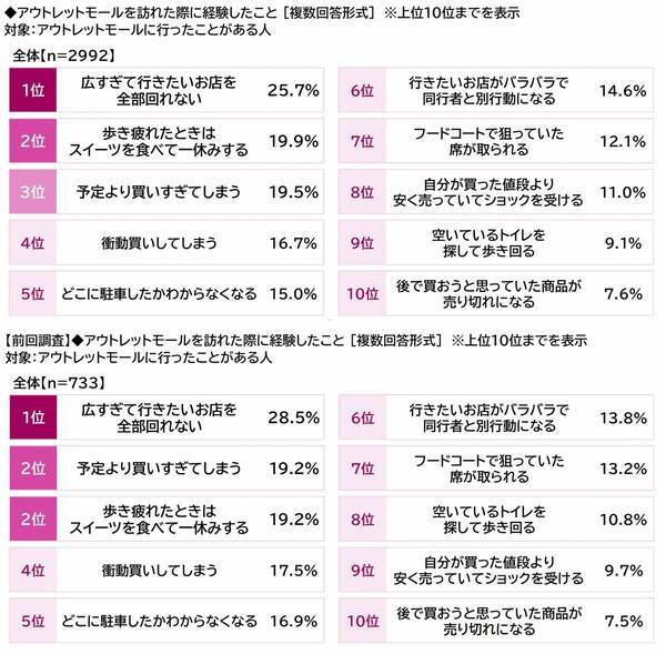 プレミアム・アウトレット調べ　今秋のお出かけ予算　1人1回あたりの平均は28,088円、昨年から2,930円減少　都道府県別では1位「石川県」36,201円、2位「三重県」36,042円、3位「東京都」34,494円
