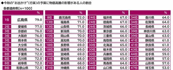 プレミアム・アウトレット調べ　今秋のお出かけ予算　1人1回あたりの平均は28,088円、昨年から2,930円減少　都道府県別では1位「石川県」36,201円、2位「三重県」36,042円、3位「東京都」34,494円