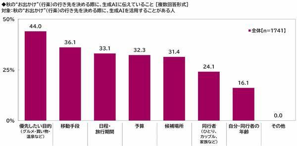 プレミアム・アウトレット調べ　今秋のお出かけ予算　1人1回あたりの平均は28,088円、昨年から2,930円減少　都道府県別では1位「石川県」36,201円、2位「三重県」36,042円、3位「東京都」34,494円