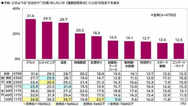 プレミアム・アウトレット調べ　今秋のお出かけ予算　1人1回あたりの平均は28,088円、昨年から2,930円減少　都道府県別では1位「石川県」36,201円、2位「三重県」36,042円、3位「東京都」34,494円
