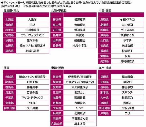 プレミアム・アウトレット調べ　今秋のお出かけ予算　1人1回あたりの平均は28,088円、昨年から2,930円減少　都道府県別では1位「石川県」36,201円、2位「三重県」36,042円、3位「東京都」34,494円