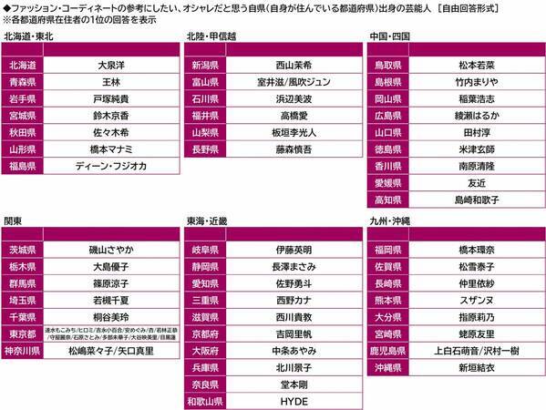 プレミアム・アウトレット調べ　今秋のお出かけ予算　1人1回あたりの平均は28,088円、昨年から2,930円減少　都道府県別では1位「石川県」36,201円、2位「三重県」36,042円、3位「東京都」34,494円