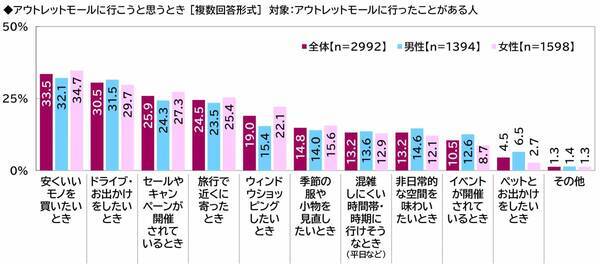 プレミアム・アウトレット調べ　今秋のお出かけ予算　1人1回あたりの平均は28,088円、昨年から2,930円減少　都道府県別では1位「石川県」36,201円、2位「三重県」36,042円、3位「東京都」34,494円