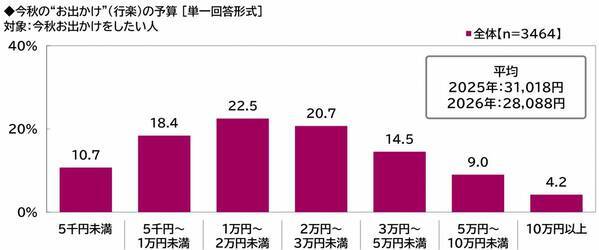 プレミアム・アウトレット調べ　今秋のお出かけ予算　1人1回あたりの平均は28,088円、昨年から2,930円減少　都道府県別では1位「石川県」36,201円、2位「三重県」36,042円、3位「東京都」34,494円