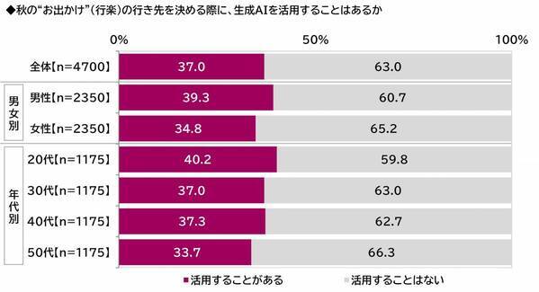 プレミアム・アウトレット調べ　今秋のお出かけ予算　1人1回あたりの平均は28,088円、昨年から2,930円減少　都道府県別では1位「石川県」36,201円、2位「三重県」36,042円、3位「東京都」34,494円