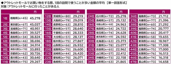 プレミアム・アウトレット調べ　今秋のお出かけ予算　1人1回あたりの平均は28,088円、昨年から2,930円減少　都道府県別では1位「石川県」36,201円、2位「三重県」36,042円、3位「東京都」34,494円