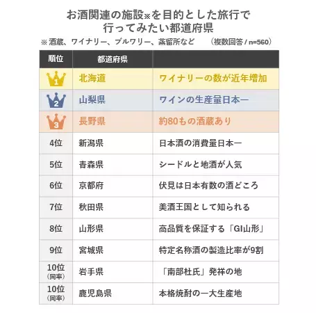 酒蔵やワイナリーなどで人気の都道府県ランキング～山梨県や新潟県を抑えた1位はどこ？阪急交通社が調査～