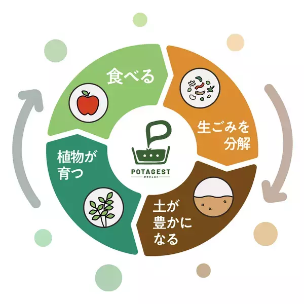 【園芸家 深町貴子氏監修】生ごみや花がらで“土を育てる新発想”　コンポスト機能付循環型プランター『POTAGEST(ポタジェスト)』10月13日よりMakuakeで先行発売開始
