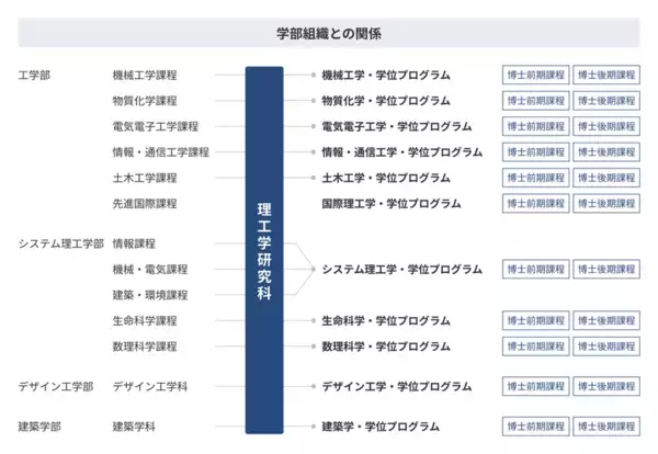 芝浦工大、2028年4月に大学院を「学位プログラム制」へ改組