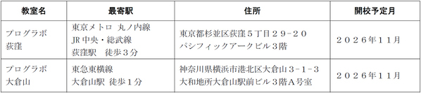 【STEAM教育のプログラボ教育事業運営委員会】2026年11月に「プログラボ 荻窪」「プログラボ 大倉山」を開校～10月3日から無料体験会を開催～