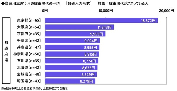 都道府県別のヒヤリハット遭遇率　「歩行者」 ・ 「自転車」は愛知県、「電動キックボード」は東京都、「他の自動車」は富山県と長崎県、「悪天候」は新潟県と福井県が 1位　自家用車の1ヶ月の駐車場代　駐車場代がかかっている人の平均は7,257円　都道府県別では1位 東京都 18,572円、2位 大阪府 11,343円、3位 京都府 9,953円（アクサ損害保険調べ）