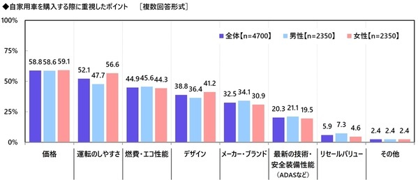 都道府県別のヒヤリハット遭遇率　「歩行者」 ・ 「自転車」は愛知県、「電動キックボード」は東京都、「他の自動車」は富山県と長崎県、「悪天候」は新潟県と福井県が 1位　自家用車の1ヶ月の駐車場代　駐車場代がかかっている人の平均は7,257円　都道府県別では1位 東京都 18,572円、2位 大阪府 11,343円、3位 京都府 9,953円（アクサ損害保険調べ）