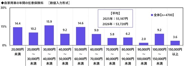 都道府県別のヒヤリハット遭遇率　「歩行者」 ・ 「自転車」は愛知県、「電動キックボード」は東京都、「他の自動車」は富山県と長崎県、「悪天候」は新潟県と福井県が 1位　自家用車の1ヶ月の駐車場代　駐車場代がかかっている人の平均は7,257円　都道府県別では1位 東京都 18,572円、2位 大阪府 11,343円、3位 京都府 9,953円（アクサ損害保険調べ）