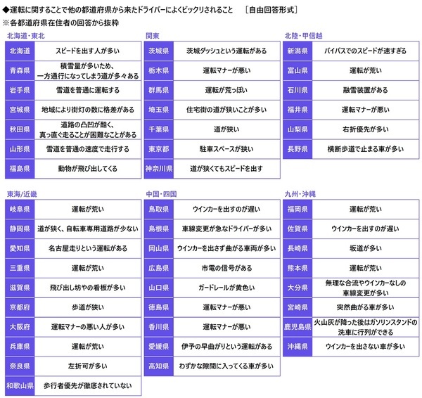 都道府県別のヒヤリハット遭遇率　「歩行者」 ・ 「自転車」は愛知県、「電動キックボード」は東京都、「他の自動車」は富山県と長崎県、「悪天候」は新潟県と福井県が 1位　自家用車の1ヶ月の駐車場代　駐車場代がかかっている人の平均は7,257円　都道府県別では1位 東京都 18,572円、2位 大阪府 11,343円、3位 京都府 9,953円（アクサ損害保険調べ）