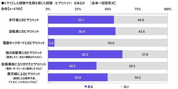 都道府県別のヒヤリハット遭遇率　「歩行者」 ・ 「自転車」は愛知県、「電動キックボード」は東京都、「他の自動車」は富山県と長崎県、「悪天候」は新潟県と福井県が 1位　自家用車の1ヶ月の駐車場代　駐車場代がかかっている人の平均は7,257円　都道府県別では1位 東京都 18,572円、2位 大阪府 11,343円、3位 京都府 9,953円（アクサ損害保険調べ）