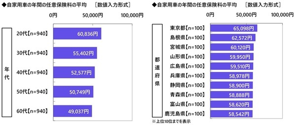 都道府県別のヒヤリハット遭遇率　「歩行者」 ・ 「自転車」は愛知県、「電動キックボード」は東京都、「他の自動車」は富山県と長崎県、「悪天候」は新潟県と福井県が 1位　自家用車の1ヶ月の駐車場代　駐車場代がかかっている人の平均は7,257円　都道府県別では1位 東京都 18,572円、2位 大阪府 11,343円、3位 京都府 9,953円（アクサ損害保険調べ）