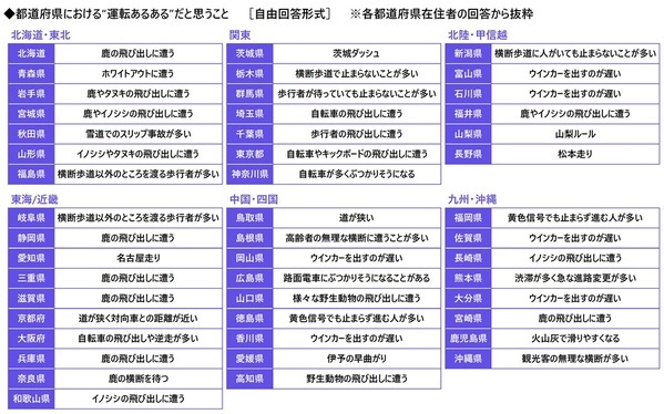 都道府県別のヒヤリハット遭遇率　「歩行者」 ・ 「自転車」は愛知県、「電動キックボード」は東京都、「他の自動車」は富山県と長崎県、「悪天候」は新潟県と福井県が 1位　自家用車の1ヶ月の駐車場代　駐車場代がかかっている人の平均は7,257円　都道府県別では1位 東京都 18,572円、2位 大阪府 11,343円、3位 京都府 9,953円（アクサ損害保険調べ）