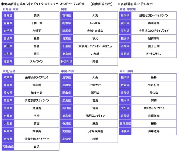 都道府県別のヒヤリハット遭遇率　「歩行者」 ・ 「自転車」は愛知県、「電動キックボード」は東京都、「他の自動車」は富山県と長崎県、「悪天候」は新潟県と福井県が 1位　自家用車の1ヶ月の駐車場代　駐車場代がかかっている人の平均は7,257円　都道府県別では1位 東京都 18,572円、2位 大阪府 11,343円、3位 京都府 9,953円（アクサ損害保険調べ）