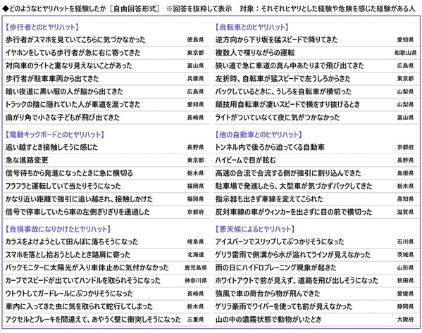 都道府県別のヒヤリハット遭遇率　「歩行者」 ・ 「自転車」は愛知県、「電動キックボード」は東京都、「他の自動車」は富山県と長崎県、「悪天候」は新潟県と福井県が 1位　自家用車の1ヶ月の駐車場代　駐車場代がかかっている人の平均は7,257円　都道府県別では1位 東京都 18,572円、2位 大阪府 11,343円、3位 京都府 9,953円（アクサ損害保険調べ）