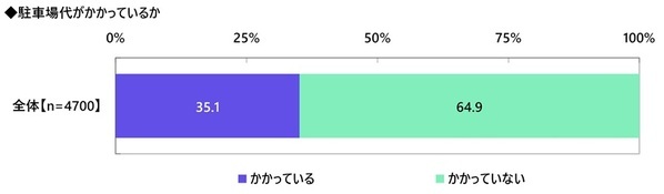 都道府県別のヒヤリハット遭遇率　「歩行者」 ・ 「自転車」は愛知県、「電動キックボード」は東京都、「他の自動車」は富山県と長崎県、「悪天候」は新潟県と福井県が 1位　自家用車の1ヶ月の駐車場代　駐車場代がかかっている人の平均は7,257円　都道府県別では1位 東京都 18,572円、2位 大阪府 11,343円、3位 京都府 9,953円（アクサ損害保険調べ）