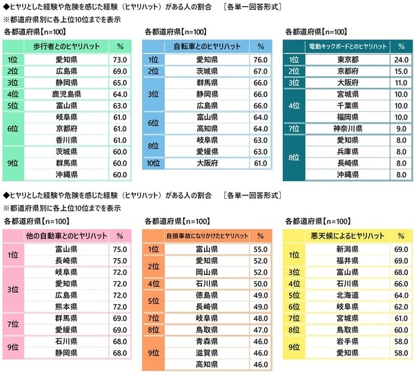都道府県別のヒヤリハット遭遇率　「歩行者」 ・ 「自転車」は愛知県、「電動キックボード」は東京都、「他の自動車」は富山県と長崎県、「悪天候」は新潟県と福井県が 1位　自家用車の1ヶ月の駐車場代　駐車場代がかかっている人の平均は7,257円　都道府県別では1位 東京都 18,572円、2位 大阪府 11,343円、3位 京都府 9,953円（アクサ損害保険調べ）