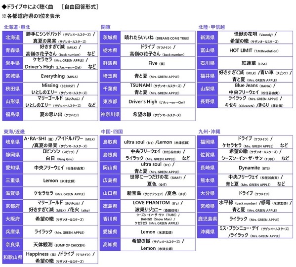都道府県別のヒヤリハット遭遇率　「歩行者」 ・ 「自転車」は愛知県、「電動キックボード」は東京都、「他の自動車」は富山県と長崎県、「悪天候」は新潟県と福井県が 1位　自家用車の1ヶ月の駐車場代　駐車場代がかかっている人の平均は7,257円　都道府県別では1位 東京都 18,572円、2位 大阪府 11,343円、3位 京都府 9,953円（アクサ損害保険調べ）