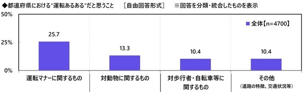 都道府県別のヒヤリハット遭遇率　「歩行者」 ・ 「自転車」は愛知県、「電動キックボード」は東京都、「他の自動車」は富山県と長崎県、「悪天候」は新潟県と福井県が 1位　自家用車の1ヶ月の駐車場代　駐車場代がかかっている人の平均は7,257円　都道府県別では1位 東京都 18,572円、2位 大阪府 11,343円、3位 京都府 9,953円（アクサ損害保険調べ）