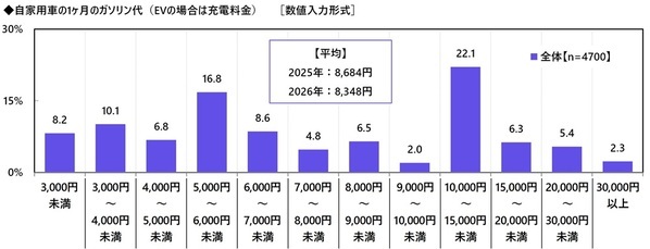 都道府県別のヒヤリハット遭遇率　「歩行者」 ・ 「自転車」は愛知県、「電動キックボード」は東京都、「他の自動車」は富山県と長崎県、「悪天候」は新潟県と福井県が 1位　自家用車の1ヶ月の駐車場代　駐車場代がかかっている人の平均は7,257円　都道府県別では1位 東京都 18,572円、2位 大阪府 11,343円、3位 京都府 9,953円（アクサ損害保険調べ）