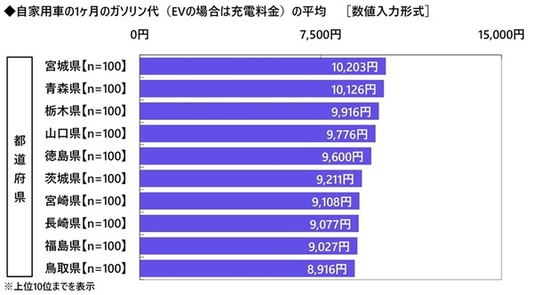 都道府県別のヒヤリハット遭遇率　「歩行者」 ・ 「自転車」は愛知県、「電動キックボード」は東京都、「他の自動車」は富山県と長崎県、「悪天候」は新潟県と福井県が 1位　自家用車の1ヶ月の駐車場代　駐車場代がかかっている人の平均は7,257円　都道府県別では1位 東京都 18,572円、2位 大阪府 11,343円、3位 京都府 9,953円（アクサ損害保険調べ）