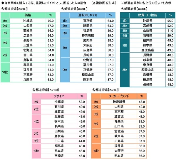 都道府県別のヒヤリハット遭遇率　「歩行者」 ・ 「自転車」は愛知県、「電動キックボード」は東京都、「他の自動車」は富山県と長崎県、「悪天候」は新潟県と福井県が 1位　自家用車の1ヶ月の駐車場代　駐車場代がかかっている人の平均は7,257円　都道府県別では1位 東京都 18,572円、2位 大阪府 11,343円、3位 京都府 9,953円（アクサ損害保険調べ）