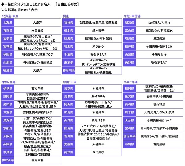 都道府県別のヒヤリハット遭遇率　「歩行者」 ・ 「自転車」は愛知県、「電動キックボード」は東京都、「他の自動車」は富山県と長崎県、「悪天候」は新潟県と福井県が 1位　自家用車の1ヶ月の駐車場代　駐車場代がかかっている人の平均は7,257円　都道府県別では1位 東京都 18,572円、2位 大阪府 11,343円、3位 京都府 9,953円（アクサ損害保険調べ）