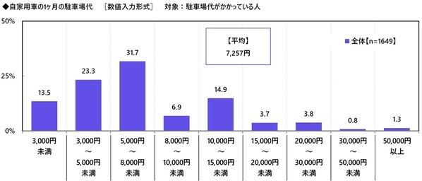 都道府県別のヒヤリハット遭遇率　「歩行者」 ・ 「自転車」は愛知県、「電動キックボード」は東京都、「他の自動車」は富山県と長崎県、「悪天候」は新潟県と福井県が 1位　自家用車の1ヶ月の駐車場代　駐車場代がかかっている人の平均は7,257円　都道府県別では1位 東京都 18,572円、2位 大阪府 11,343円、3位 京都府 9,953円（アクサ損害保険調べ）