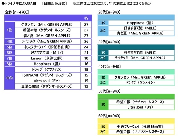 都道府県別のヒヤリハット遭遇率　「歩行者」 ・ 「自転車」は愛知県、「電動キックボード」は東京都、「他の自動車」は富山県と長崎県、「悪天候」は新潟県と福井県が 1位　自家用車の1ヶ月の駐車場代　駐車場代がかかっている人の平均は7,257円　都道府県別では1位 東京都 18,572円、2位 大阪府 11,343円、3位 京都府 9,953円（アクサ損害保険調べ）