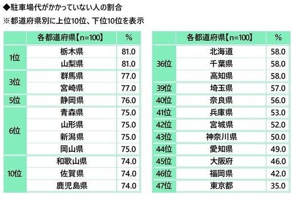 都道府県別のヒヤリハット遭遇率　「歩行者」 ・ 「自転車」は愛知県、「電動キックボード」は東京都、「他の自動車」は富山県と長崎県、「悪天候」は新潟県と福井県が 1位　自家用車の1ヶ月の駐車場代　駐車場代がかかっている人の平均は7,257円　都道府県別では1位 東京都 18,572円、2位 大阪府 11,343円、3位 京都府 9,953円（アクサ損害保険調べ）