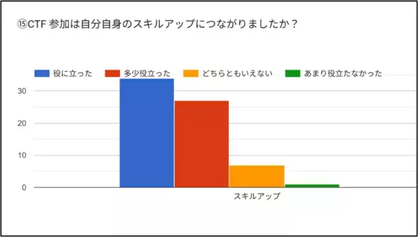 SEA/J CTF(Capture The Flag)競技大会2026を開催！！