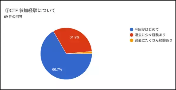 SEA/J CTF(Capture The Flag)競技大会2026を開催！！