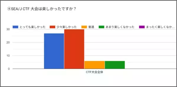 SEA/J CTF(Capture The Flag)競技大会2026を開催！！
