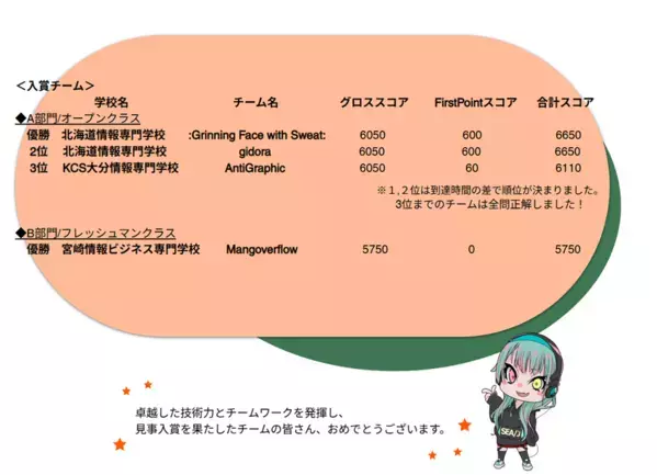 SEA/J CTF(Capture The Flag)競技大会2026を開催！！