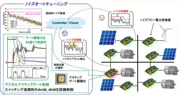 電力変換器を「デジタル技術で自動最適化」　～高効率化と安全性確保の自動最適化を実現する次世代パワエレ技術をCEATEC 2026で展示～